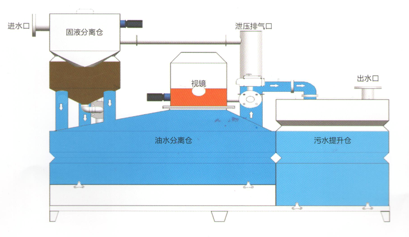 密闭隔油器插图 密闭隔油器插图