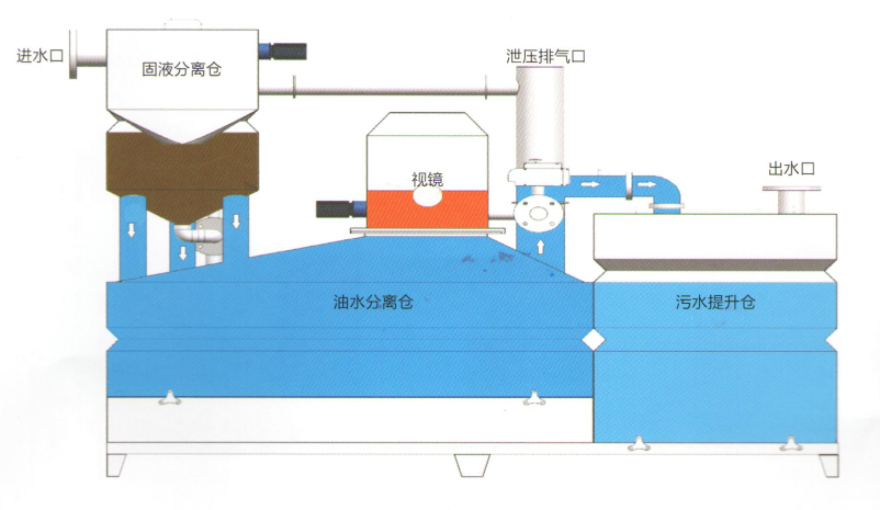 密闭隔油器插图