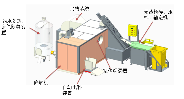 污水零排放餐厨降解设备插图1