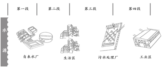 市政给水/排水方案插图1