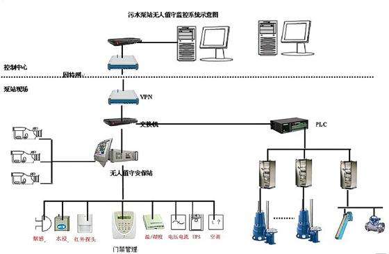 一体化预制泵站的自动控制插图