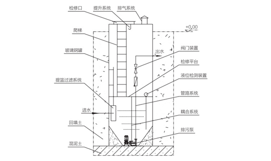 一体化泵站价格简介与优势插图