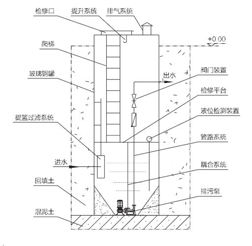 一体化预制泵站特点插图